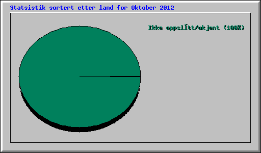 Statsistik sortert etter land for Oktober 2012